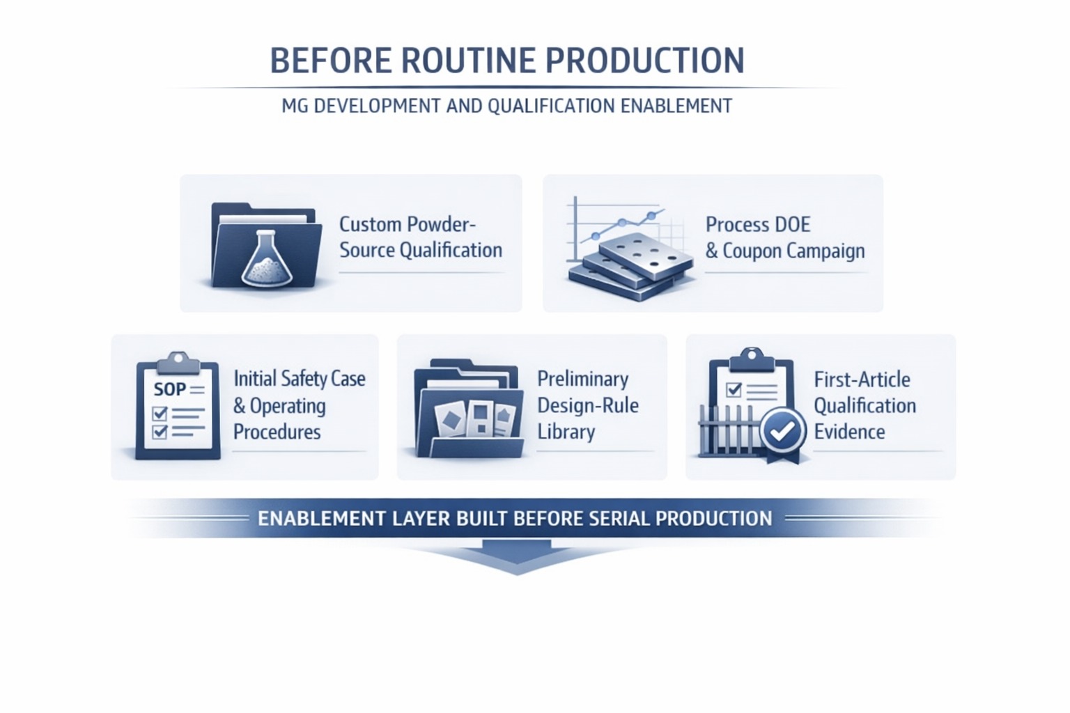 Before Routine Production - NPI Development and Qualification Enablement
